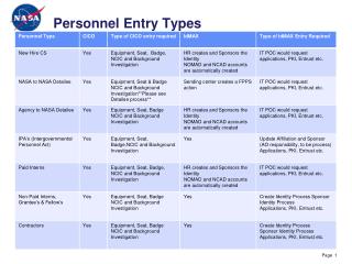 Personnel Entry Types
