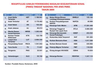 Sumber: Pusdatin Kesos, Kemensos, 2009