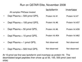 Depl Plasma + 500 pmol GPS, Depl Plasma + 100 pmol GPS, Depl Plasma + 50 pmol GPS,