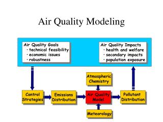Air Quality Modeling