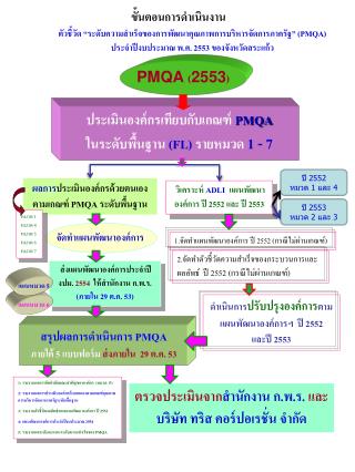 1 : รายงานผลการจัดทำลักษณะสำคัญขององค์กร (หมวด P )