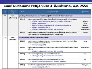 แผนพัฒนาองค์การ PMQA หมวด 4 ปีงบประมาณ พ.ศ. 2554