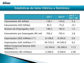 Estatísticas do Setor Elétrico e Eletrônico
