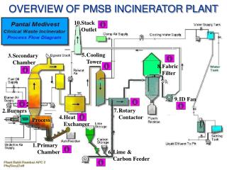 OVERVIEW OF PMSB INCINERATOR PLANT