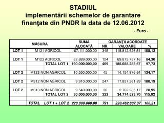 STADIUL implementării schemelor de garantare finanţate din PNDR la data de 12.06.2012