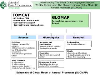 Schematic of Global Model of Aerosol Processes (GLOMAP)