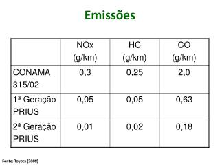 Emissões