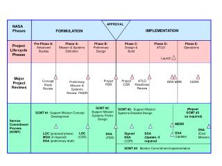 Service Commitment Process (SCMT)