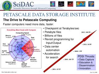 PETASCALE DATA STORAGE INSTITUTE