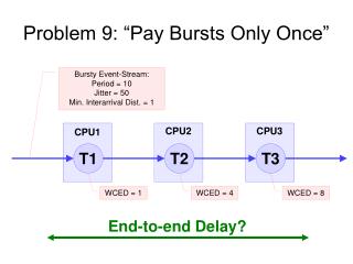 Problem 9: “Pay Bursts Only Once”