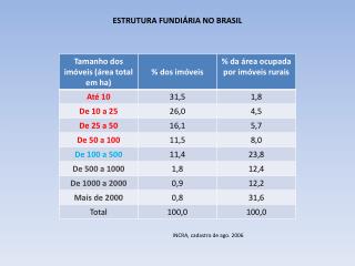 ESTRUTURA FUNDIÁRIA NO BRASIL