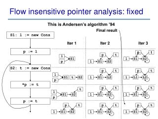 Flow insensitive pointer analysis: fixed