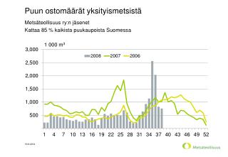 Puun ostomäärät yksityismetsistä