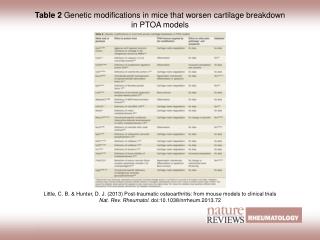 Table 2 Genetic modifications in mice that worsen cartilage breakdown in PTOA models