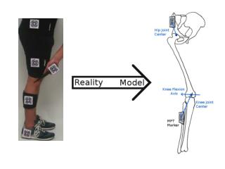 The MPT motion capture system records a complete coordinate frame for each marker.