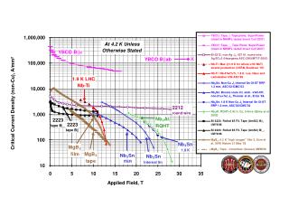 Critical Current Density (non-Cu), A/mm² 