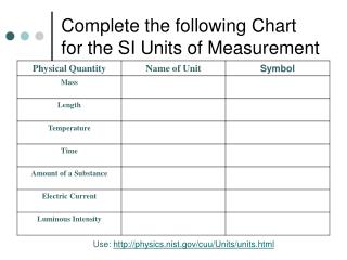 Complete the following Chart for the SI Units of Measurement