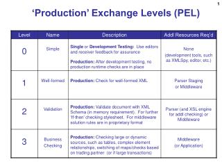 ‘Production’ Exchange Levels (PEL)