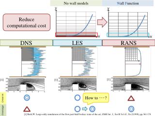 ~Introduction~ Numerical Analysis of turbulence