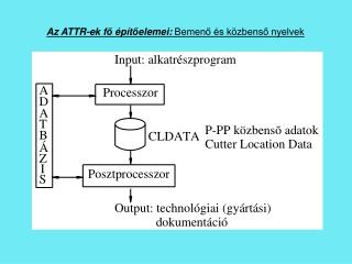 Az ATTR-ek f ő épít ő elemei: Bemenő és közbenső nyelvek