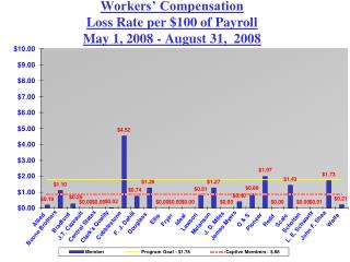 Workers’ Compensation Loss Rate per $100 of Payroll May 1, 2008 - August 31, 2008