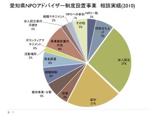 愛知県 NPO アドバイザー制度設置事業　相談実績 (2010)