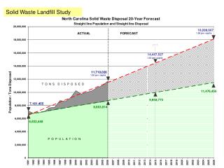 Solid Waste Landfill Study