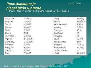 Puukäyttöisten ajoneuvojen määrä vuonna 1942 eri maissa