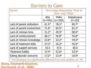 Barriers to Care