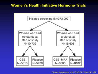 Women’s Health Initiative Hormone Trials