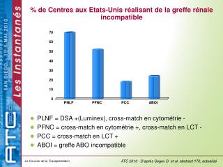 PLNF = DSA +(Luminex), cross-match en cytométrie -