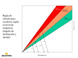 Regla de cálculo para escaleras según el nivel de exigencia (ángulo de inclinación y alzada)