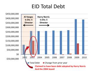 EID Total Debt