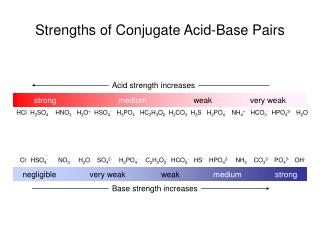 Strengths of Conjugate Acid-Base Pairs