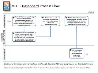 MLC COORDINATOR