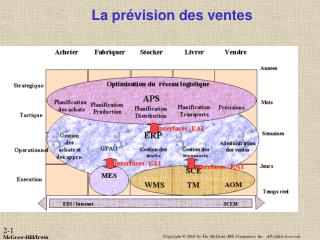 La prévision des ventes