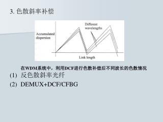 3. 色散斜率补偿 反色散斜率光纤 DEMUX+DCF/CFBG