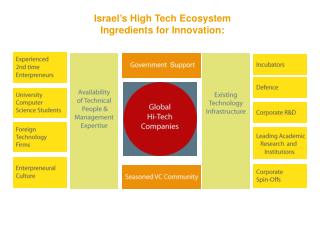 Israel’s High Tech Ecosystem Ingredients for Innovation: