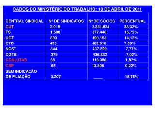 DADOS DO MINISTÉRIO DO TRABALHO: 18 DE ABRIL DE 2011