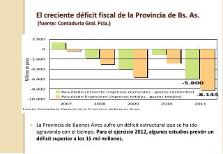 El creciente déficit fiscal de la Provincia de Bs. As. (fuente: Contaduría Gral. Pcia .)