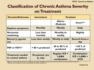 PPT - Classification of Chronic Asthma Severity on Treatment PowerPoint ...