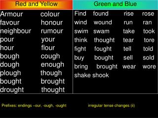 Prefixes: endings –our, -ough, -ought irregular tense changes (ii)