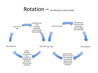 Rotation – Ten Minutes at each station