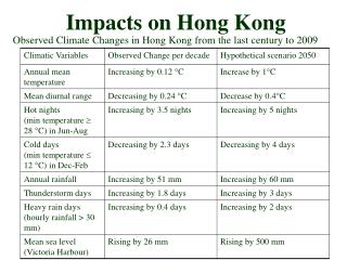 Impacts on Hong Kong