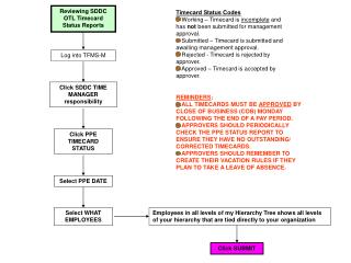 Reviewing SDDC OTL Timecard Status Reports