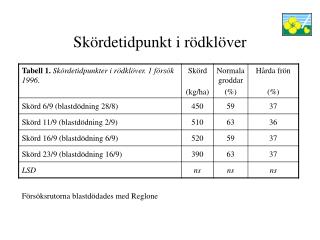 Skördetidpunkt i rödklöver