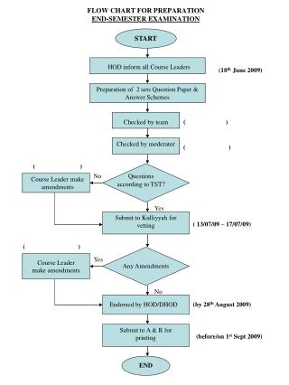 FLOW CHART FOR PREPARATION END-SEMESTER EXAMINATION