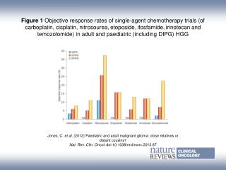 Jones, C. et al. ( 2012) Paediatric and adult malignant glioma: close relatives or