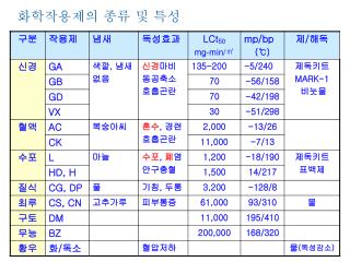 화학작용제의 종류 및 특성