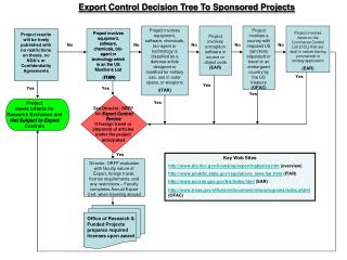 Export Control Decision Tree To Sponsored Projects